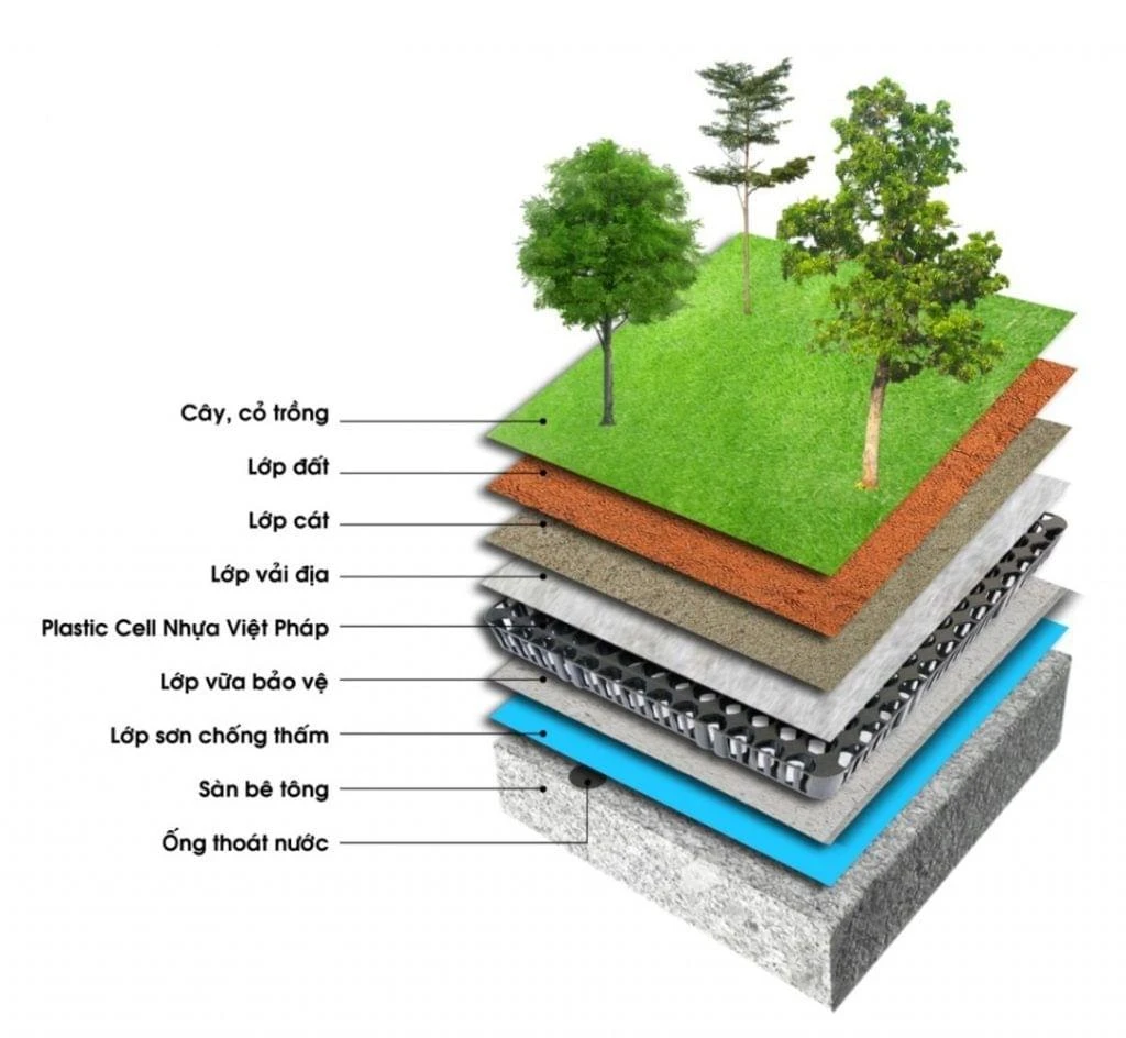 Thông số kỹ thuật Vỉ thoát nước Plastic Cell