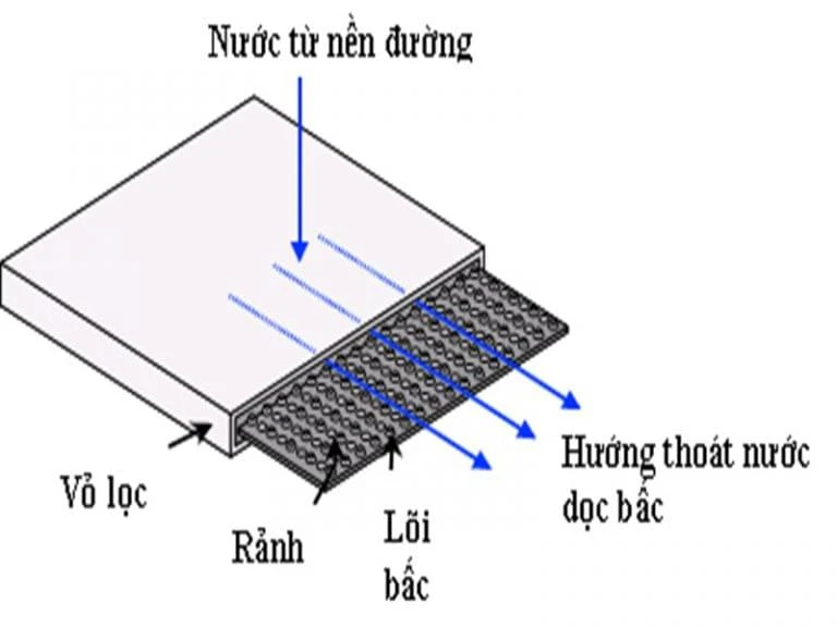 Bấc thấm trong xử lý nền đất yếu