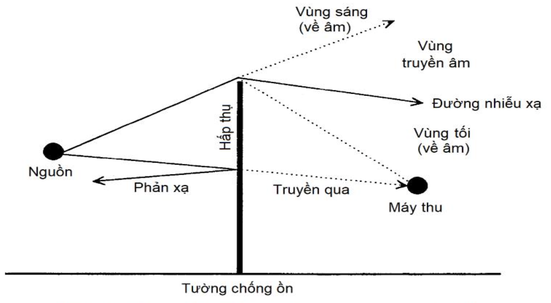 Nguyên lý cơ bản của tường chống ồn