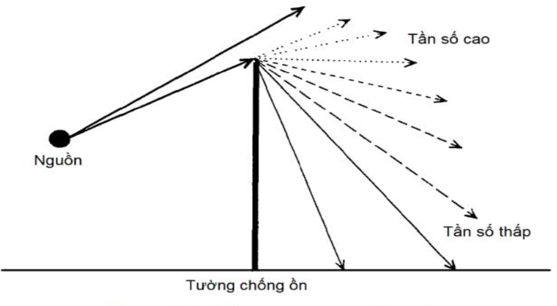 Nguyên lý cơ bản của tường chống ồn