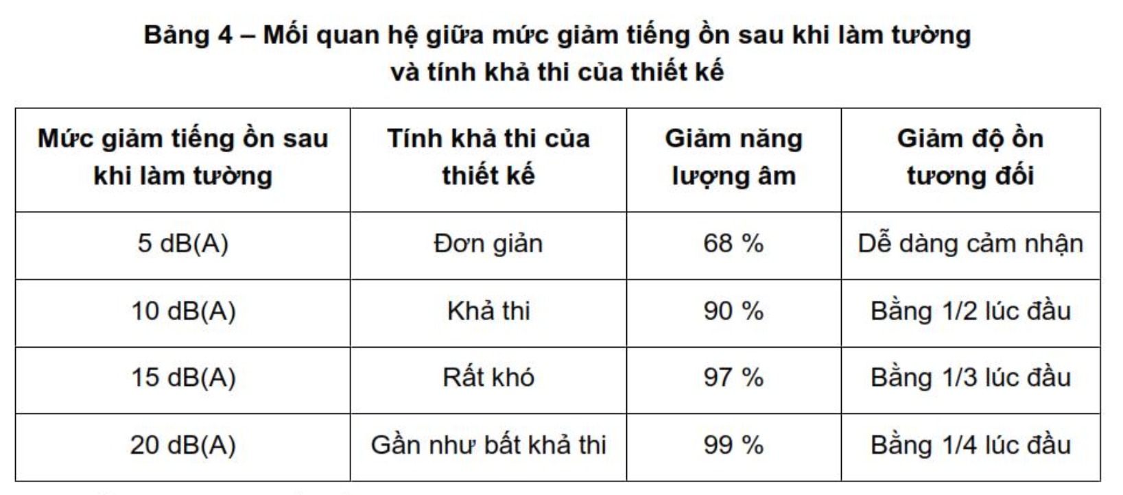 Nguyên lý cơ bản của tường chống ồn
