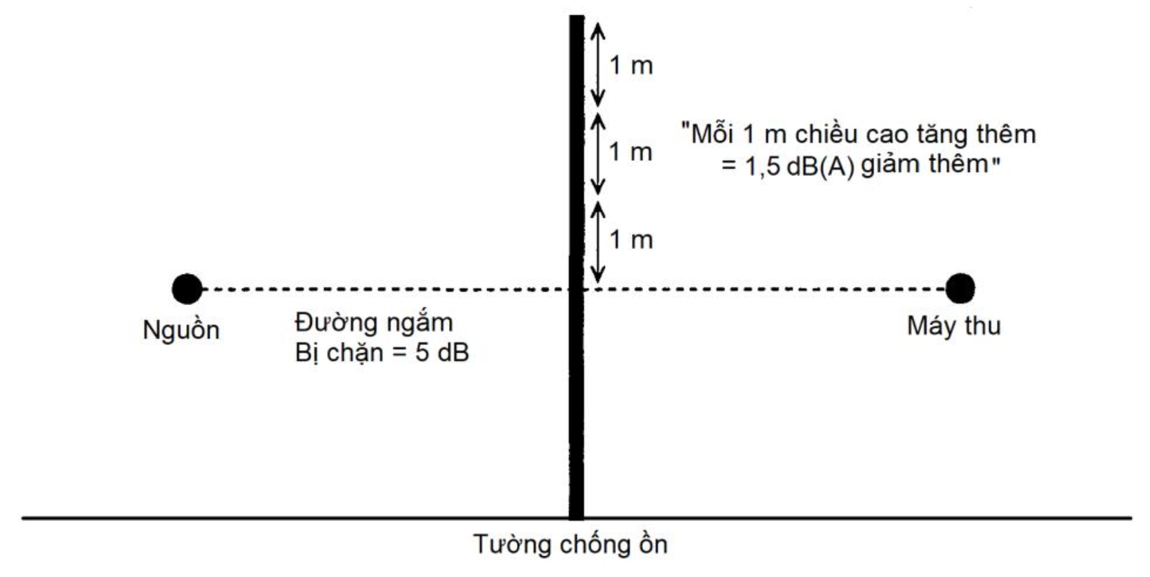 Nguyên lý cơ bản của tường chống ồn