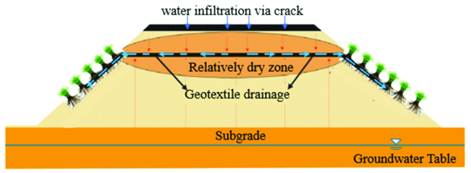 Vải địa kỹ thuật trong thi công đập đất