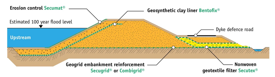 Vải địa kỹ thuật trong thi công đập đất